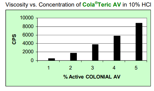Colonial Chemical Cola Teric AV Performance Data