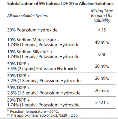 Colonial Chemical Colonial DF-20 Formulation Specifications