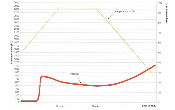 Agrana AGENAJEL 21.387 Viscosity - Temperature Profile