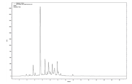 Berkem Honeysuckle extract (R0564) HPLC Profile