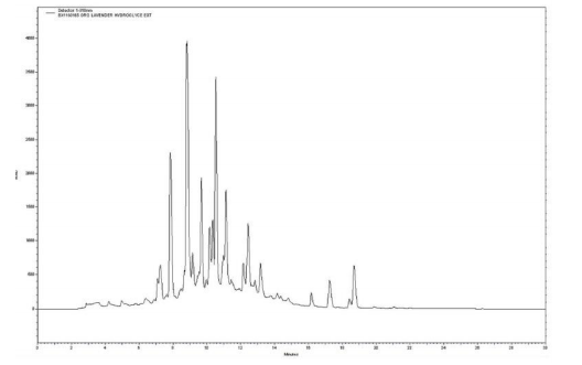 Berkem Lavender extract (R0567) HPLC Profile