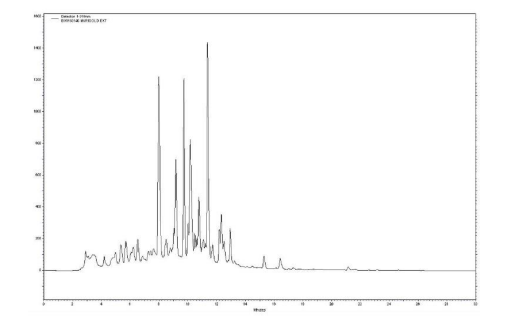Berkem Marigold extract (R0569) HPLC Profile