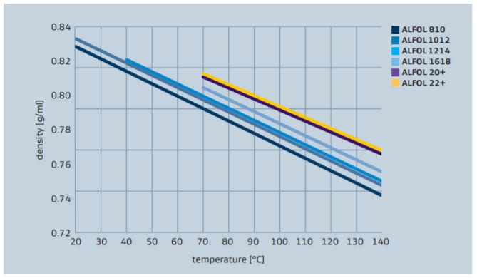 Sasol ALFOL 22+ Density versus Temperature Profile