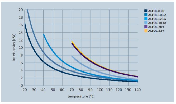Sasol ALFOL 22+ Viscosity versus Temperature Profile