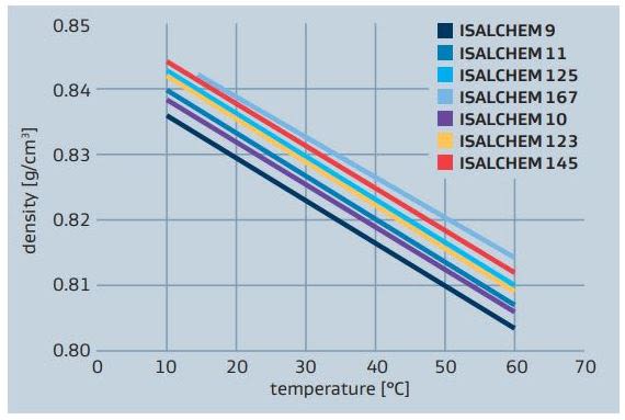 Sasol ISALCHEM 145 ISALCHEM alcohols density vs temperature