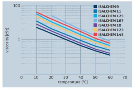 Sasol ISALCHEM 145  ISALCHEM alcohols viscosity vs temperature