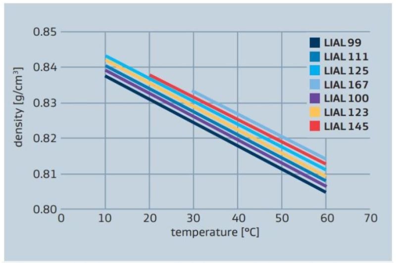 Sasol LIAL 125  LIAL alcohols density vs temperature. 