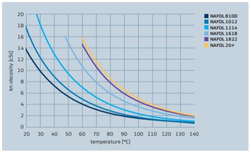 Sasol NAFOL 1214 NAFOL alcohol viscosity vs temperature