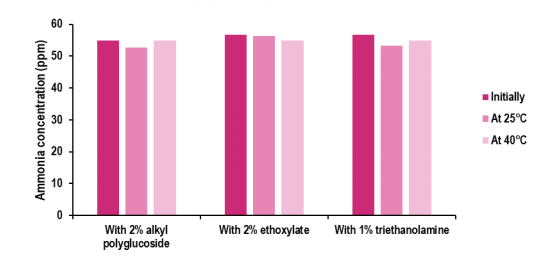 Diethylamine (DEA) odor reduction by Zinador 22L