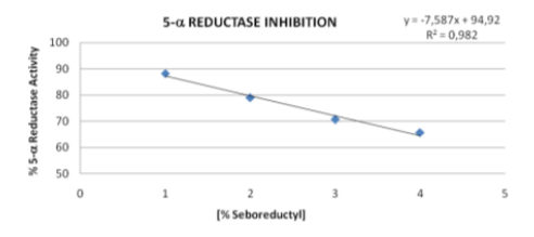 Cobiosa Seboreductyl Product Efficacy Studies - 2