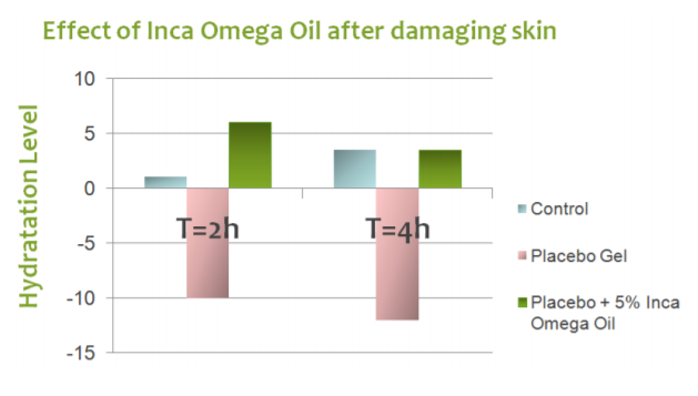 Cobiosa Inca Omega Oil Product Efficacy Studies - 1