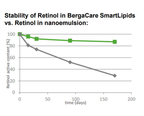 Berg & Schmidt BergaCare SmartLipids Retinol Efficacy Study - 1