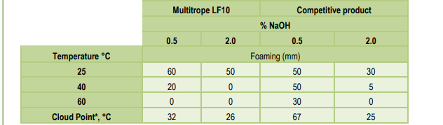 Croda Multitrope LF10 Performance Characteristics - 2