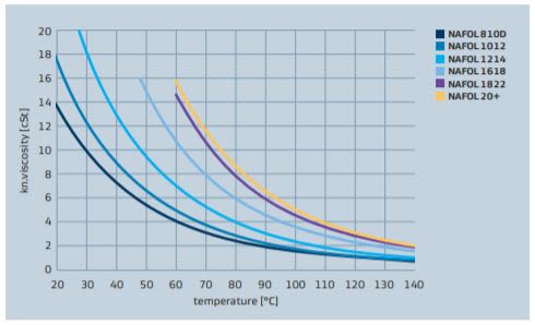 Sasol NAFOL 1618 NAFOL alcohol viscosity vs temperature