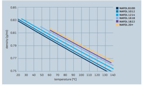 Sasol NAFOL 1618 NAFOL alcohol density vs temperature