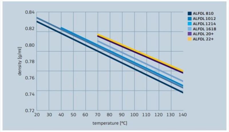 Sasol ALFOL 10 Density versus Temperature Profile - 2