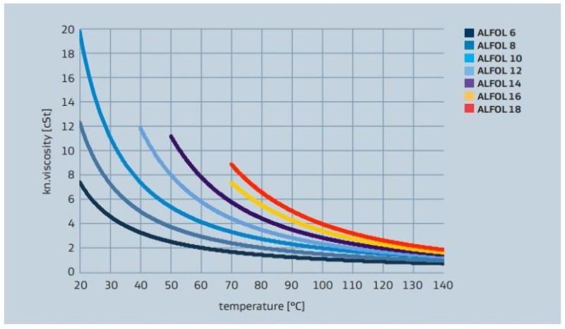 Sasol ALFOL 10 Viscosity versus Temperature Profile - 1