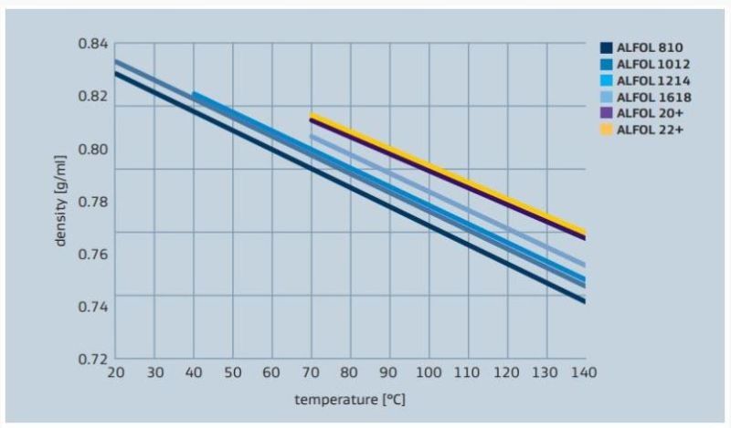 Sasol ALFOL 12 Density versus Temperature Profile - 2
