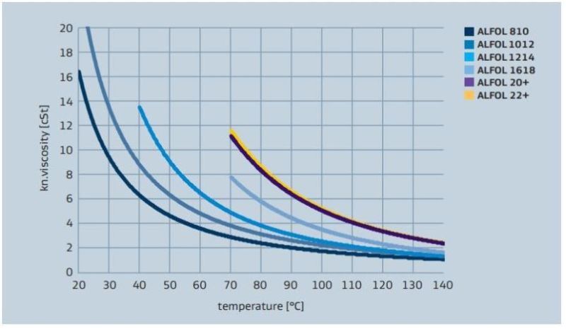 Sasol ALFOL 12 Viscosity versus Temperature Profile - 2