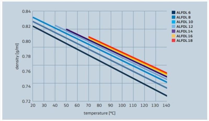 Sasol ALFOL 1214 Density versus Temperature Profile - 1