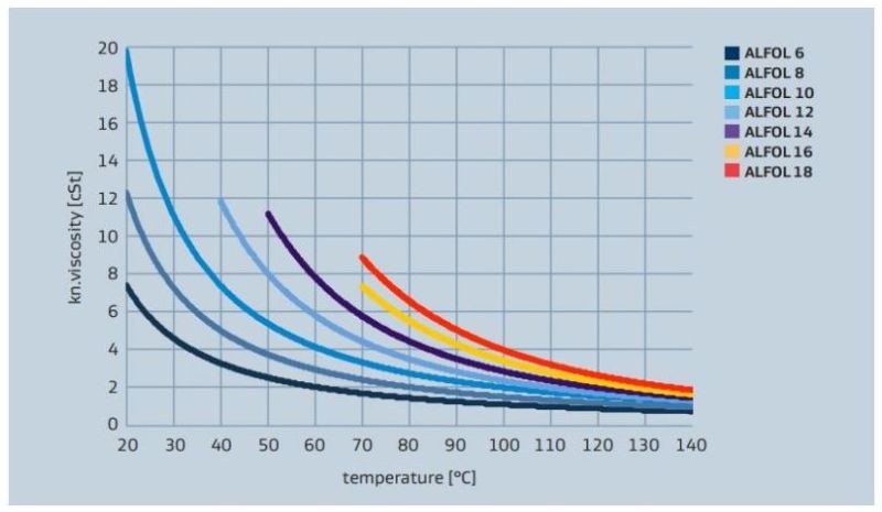 Sasol ALFOL 1214 Viscosity versus Temperature Profile - 1