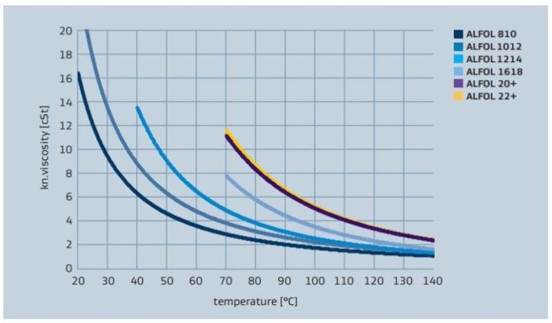 Sasol ALFOL 1214 Viscosity versus Temperature Profile - 2