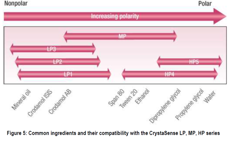 Croda CrystaSense LP2 Polymer Selection