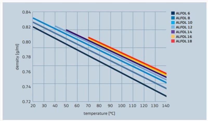Sasol ALFOL 14 Density versus Temperature Profile - 1