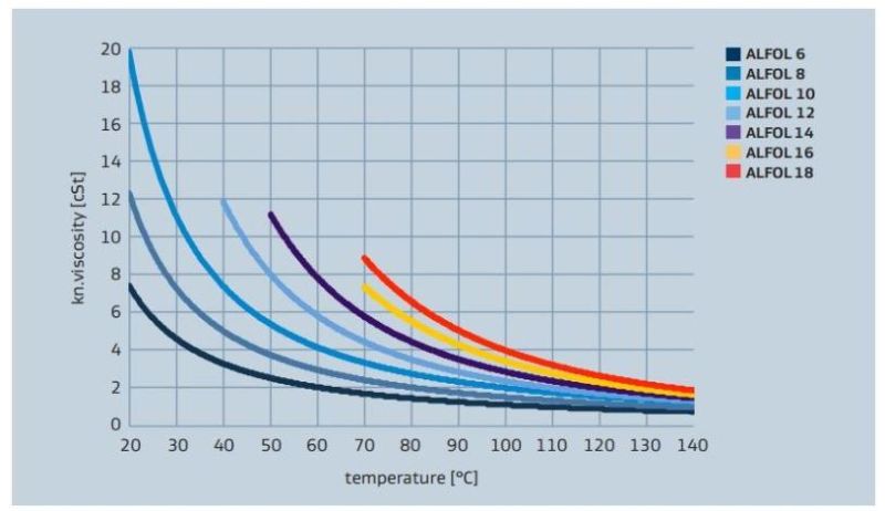 Sasol ALFOL 14 Viscosity versus Temperature Profile - 1