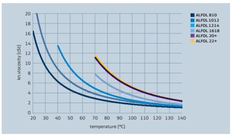 Sasol ALFOL 14 Viscosity versus Temperature Profile - 2