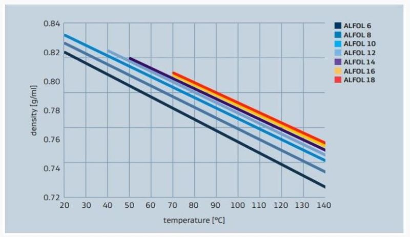 Sasol ALFOL 16 Density versus Temperature Profile - 2
