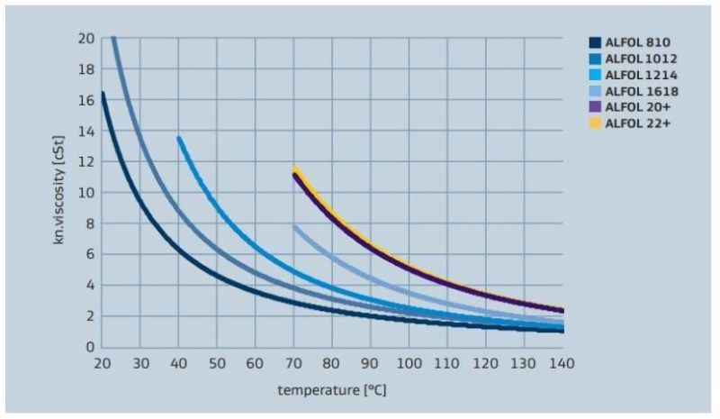 Sasol ALFOL 16 Viscosity versus Temperature Profile - 2