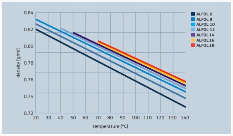 Sasol ALFOL 1620 Density versus Temperature Profile - 1