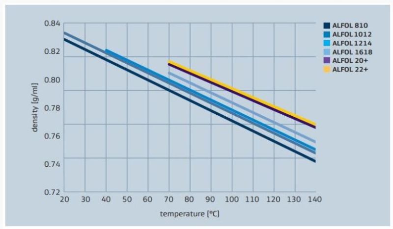 Sasol ALFOL 1620 Density versus Temperature Profile - 2
