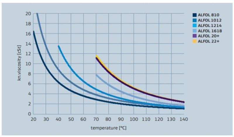 Sasol ALFOL 1620 Viscosity versus Temperature Profile - 2