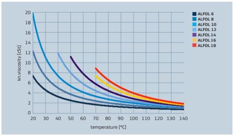 Sasol ALFOL 18 Viscosity versus Temperature Profile - 1