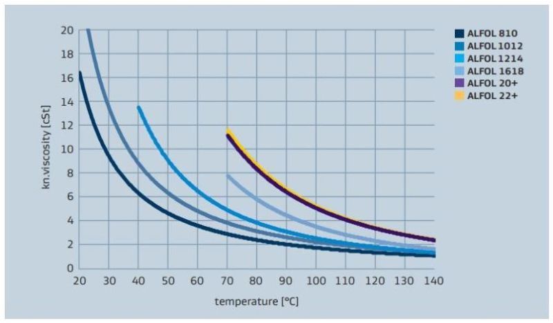 Sasol ALFOL 18 Viscosity versus Temperature Profile - 2