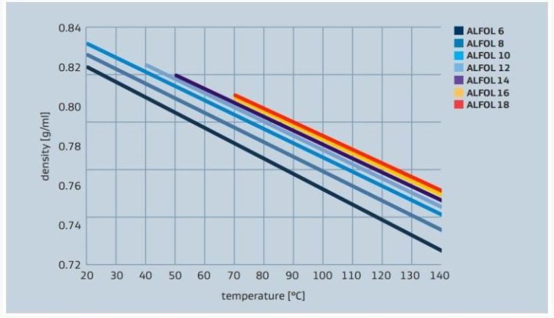Sasol ALFOL 6 Density versus Temperature Profile - 1
