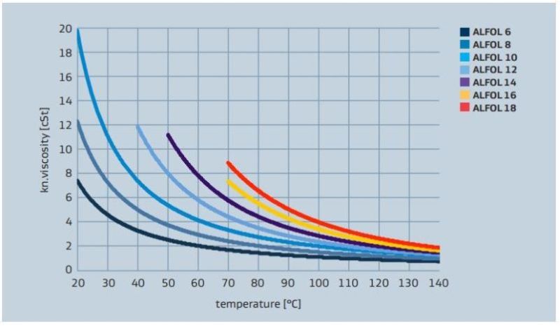 Sasol ALFOL 6 Viscosity versus Temperature Profile - 1