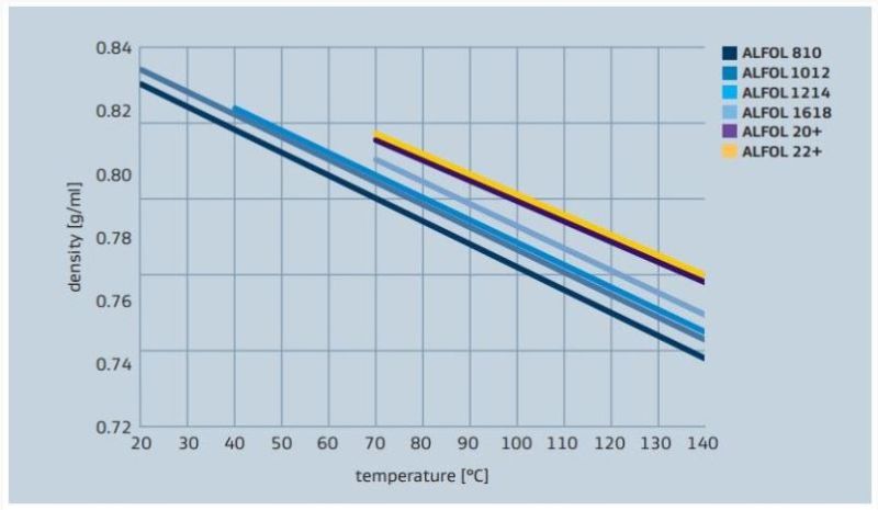 Sasol ALFOL 810 Density versus Temperature Profile - 2