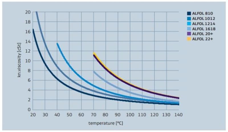 Sasol ALFOL 810 Viscosity versus Temperature Profile - 2