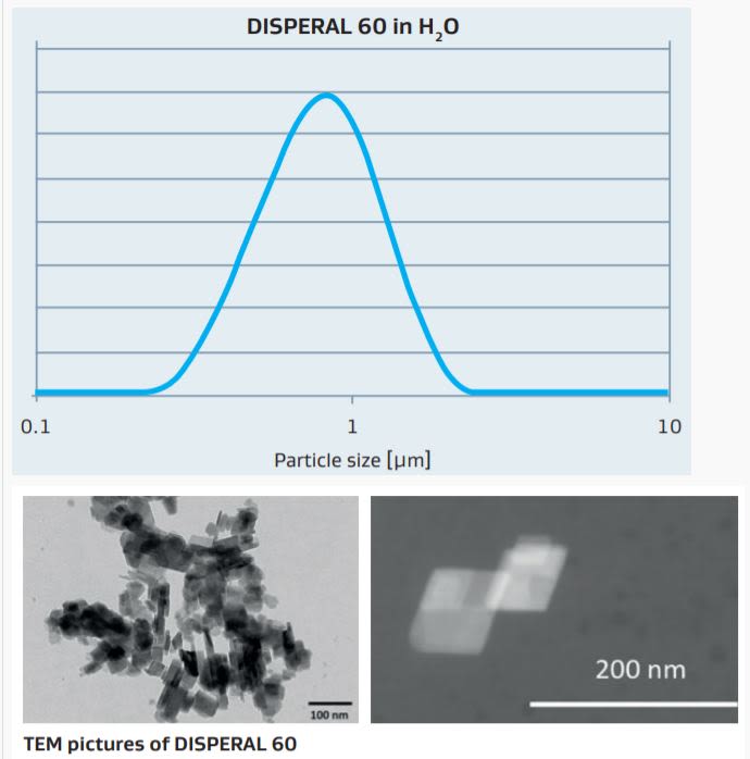 Sasol DISPERAL 60 Typical Particle Size Distribution of DISPERAL 60 in Water