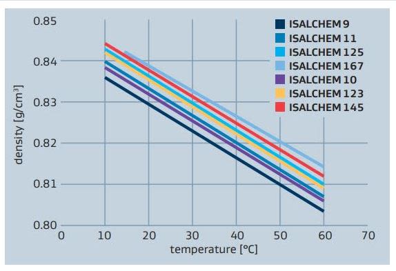 Sasol ISALCHEM 11 ISALCHEM alcohols density vs temperature