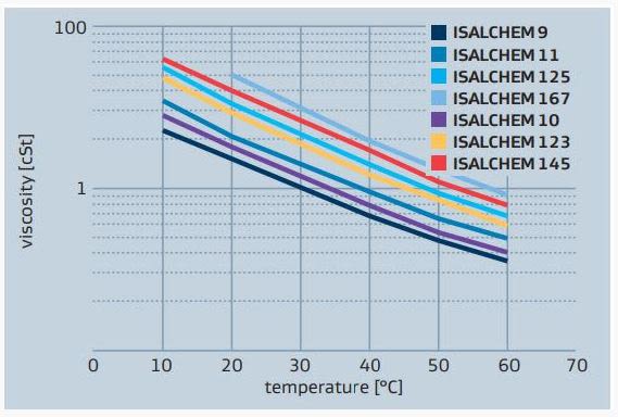 Sasol ISALCHEM 11  ISALCHEM alcohols viscosity vs temperature