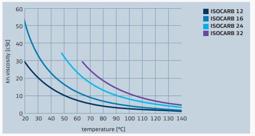 Sasol ISOCARB 12 Viscosity And Density - 1