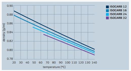 Sasol ISOCARB 12 Viscosity And Density - 2