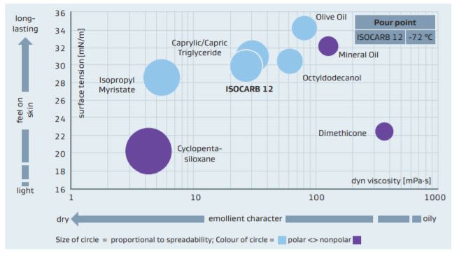 Sasol ISOCARB 12 Emollient Properties At Glance