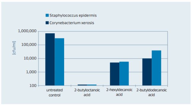 Sasol ISOCARB 12 Efficacy Studies - 1