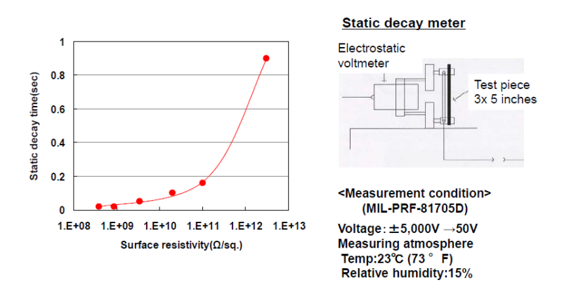 SANAM Corporation PELECTRON LMP-FS Correlation with Static Decay Time and Surface Resistivity