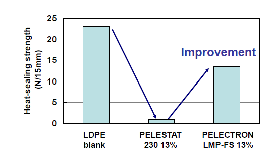 SANAM Corporation PELECTRON LMP-FS Improvement of Heat Sealability